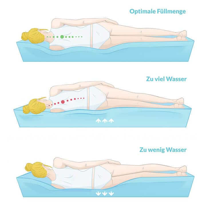 Wasserbett bei Rückenschmerzen - Erholsamer & gesünder schlafen!